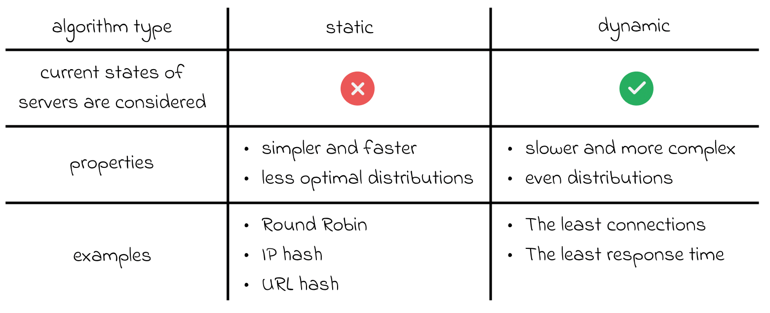 load balancer | System Design Handbook | JR Academy