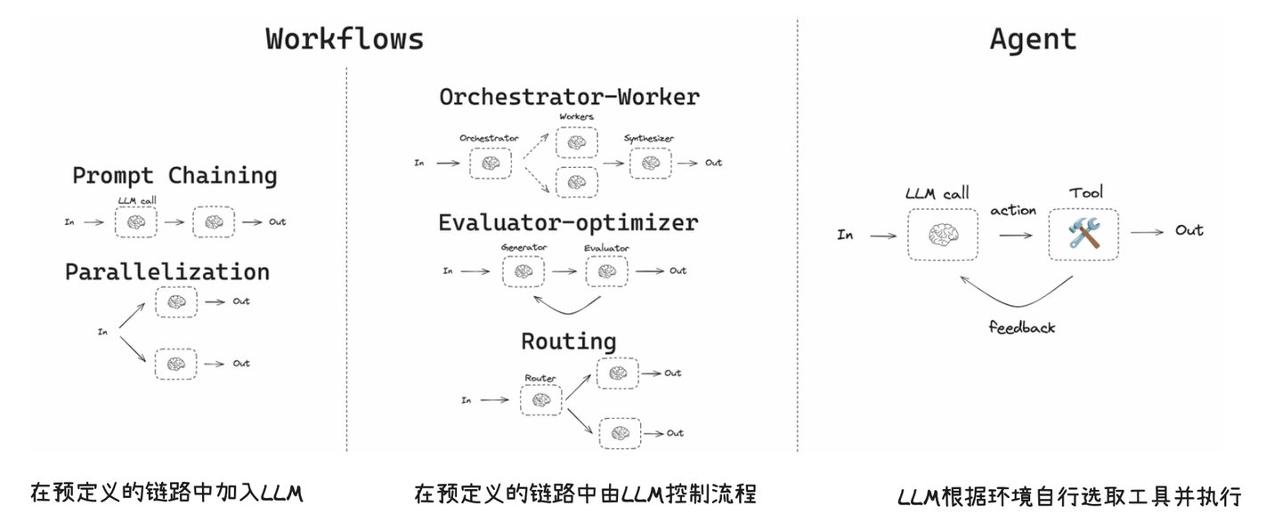 Workflow vs Agent