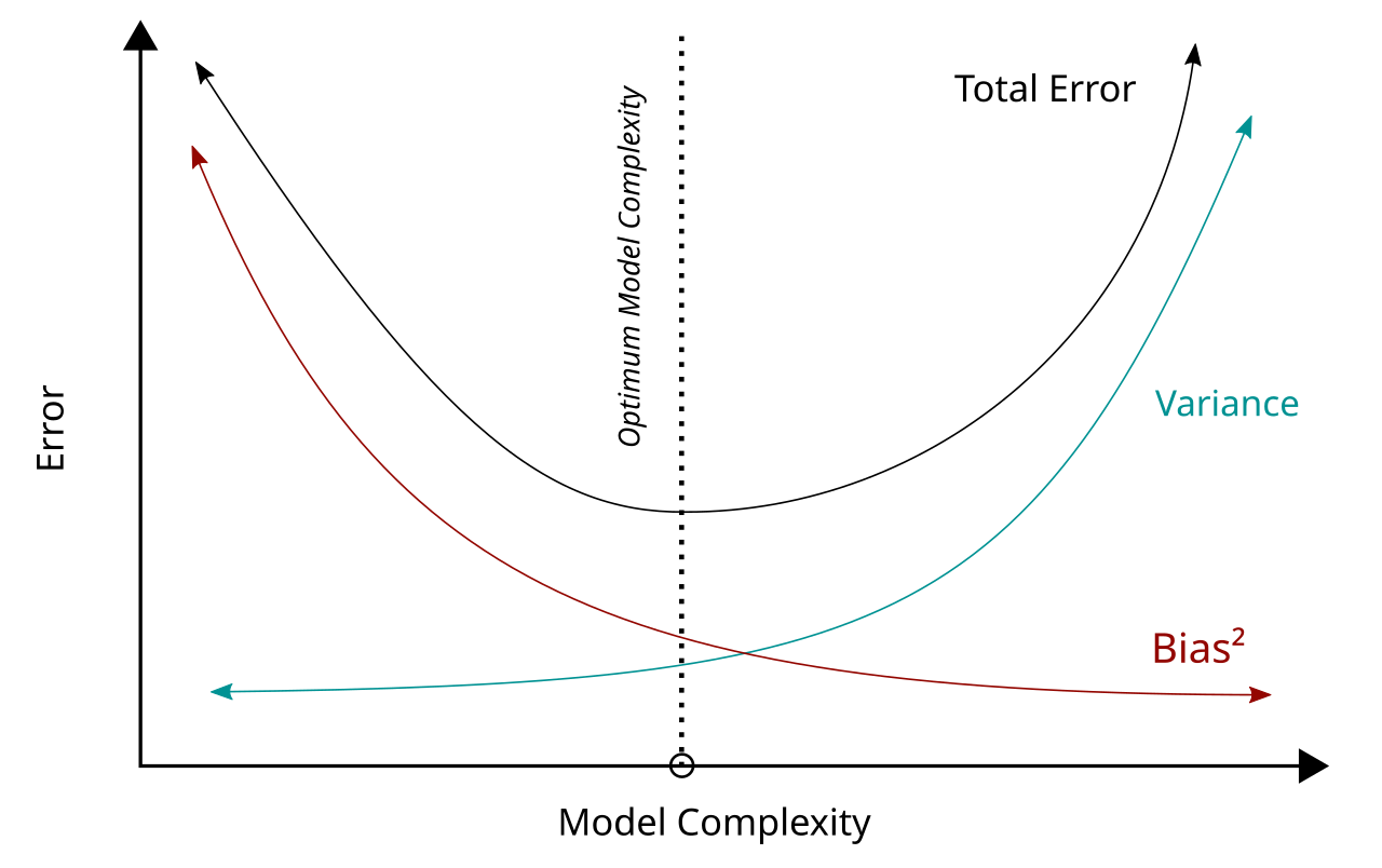 Bias-Variance 关系图:模型复杂度变化对总误差的影响