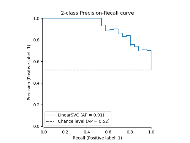 Precision-Recall 曲线示例(sklearn)