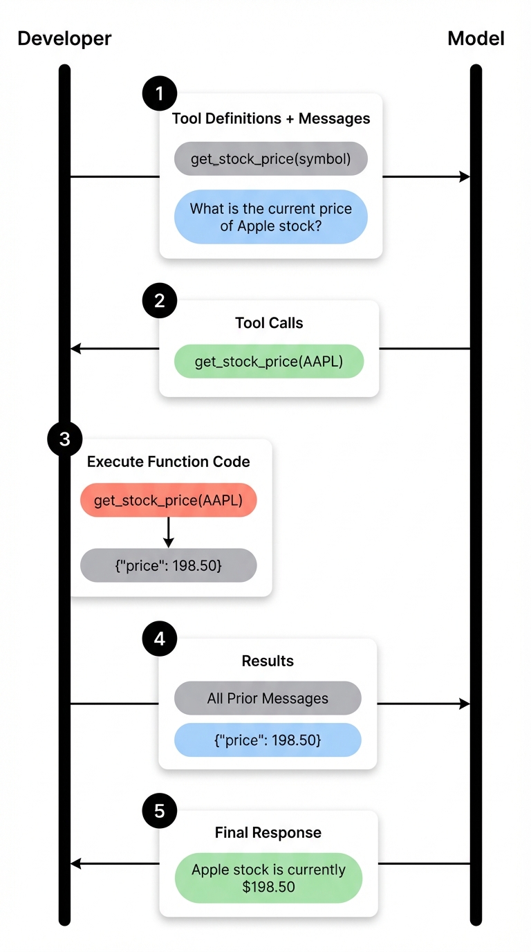Function Calling 流程:模型决策与外部工具执行协同