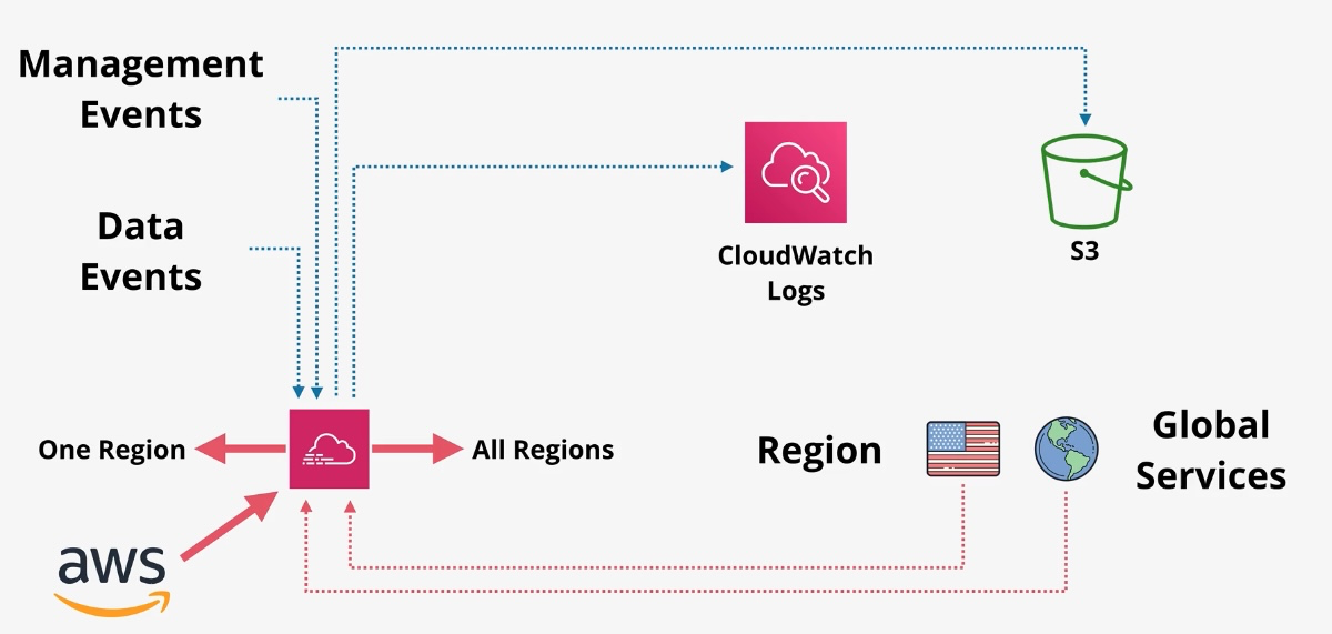 CloudTrail Audit