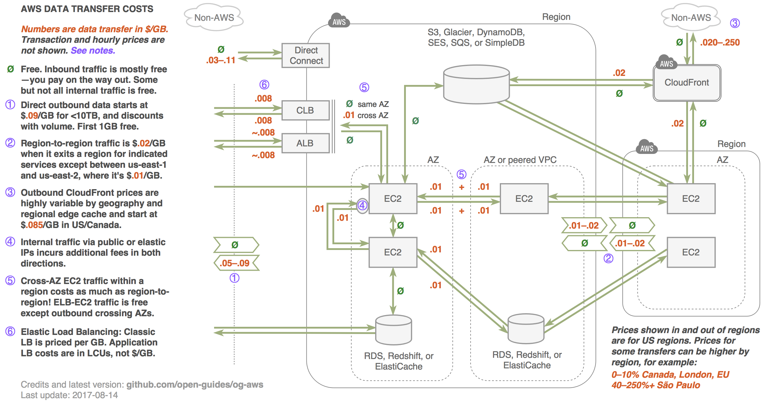 AWS 数据传输费用