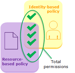 IAM 策略生效逻辑(AWS 官方)