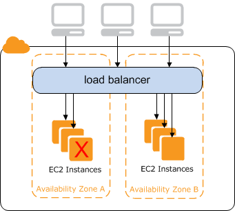 Classic Load Balancer 架构(AWS 官方)