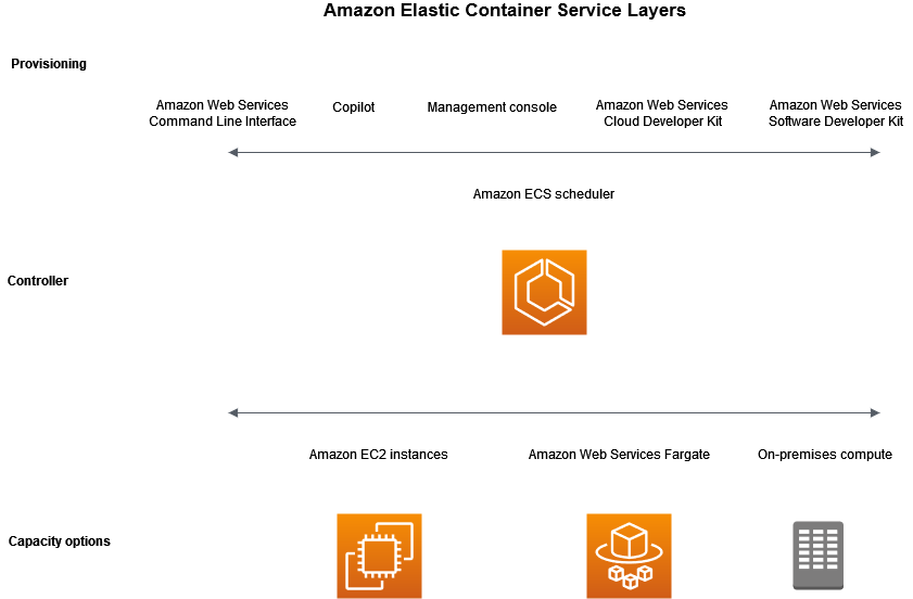 ECS 分层架构(AWS 官方)