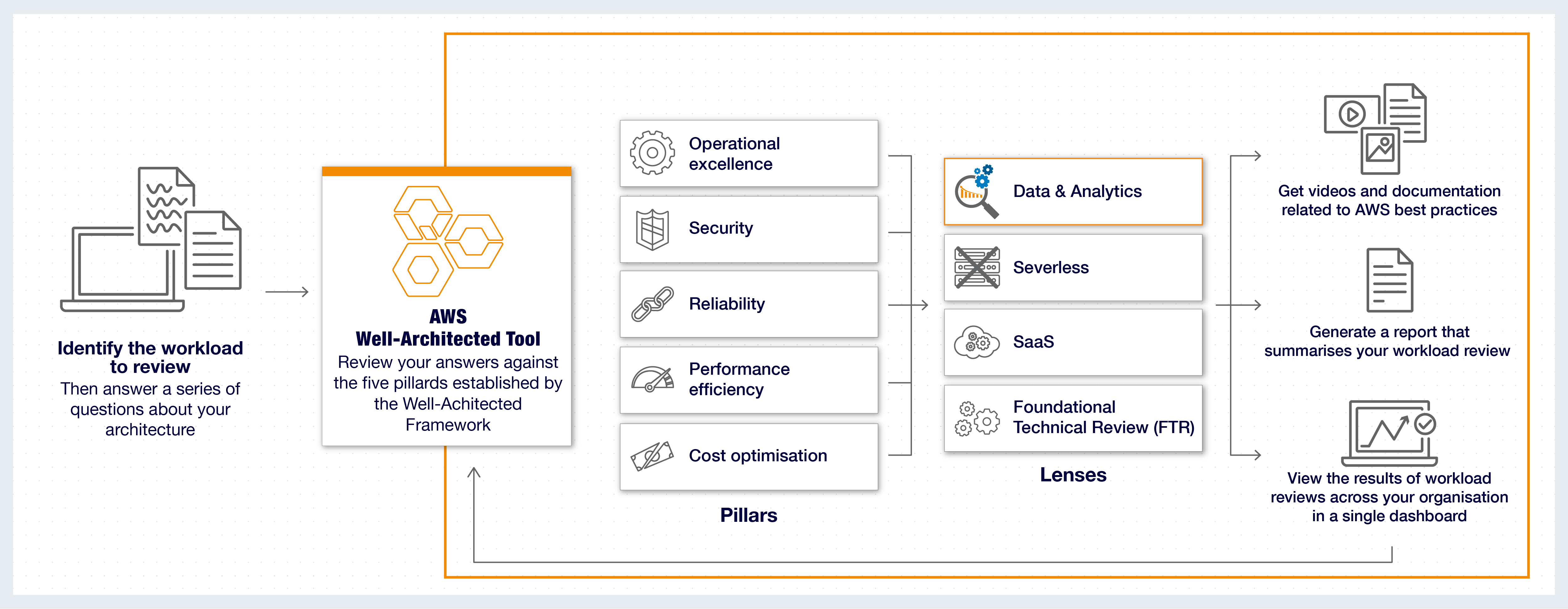 AWS Well-Architected Framework 概览
