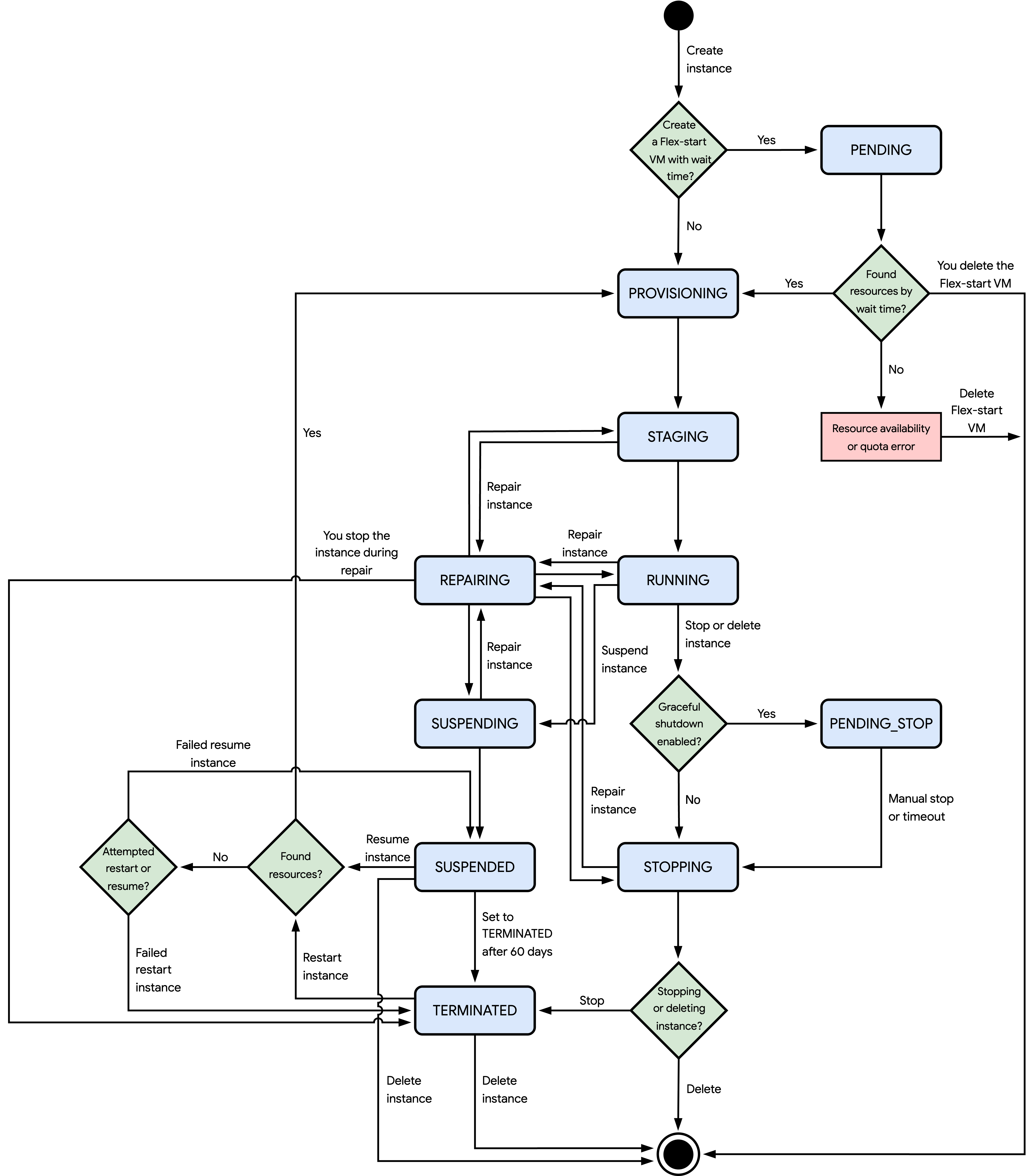 VM Instance Lifecycle